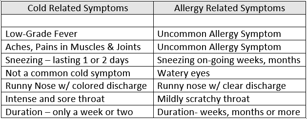 Allergy or Cold Symptoms