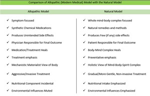 Comparison of Allopathic vs Natural Treatment